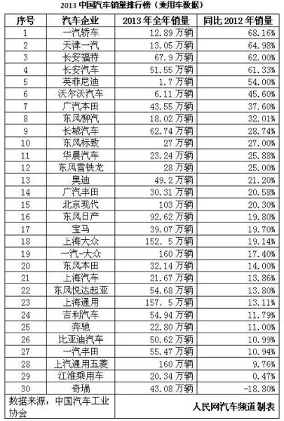 我国汽车品牌销量排名