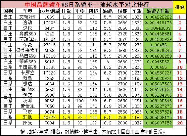 揭秘全球最耗油的汽车品牌，谁在吃油方面领先？