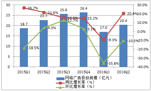 2016汽车品牌广告投放，创新与趋势分析