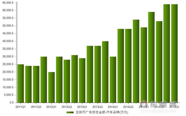 2016汽车品牌广告投放，创新与趋势分析