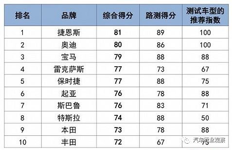 汽车品牌质量排行2019:一场权威的消费者指南