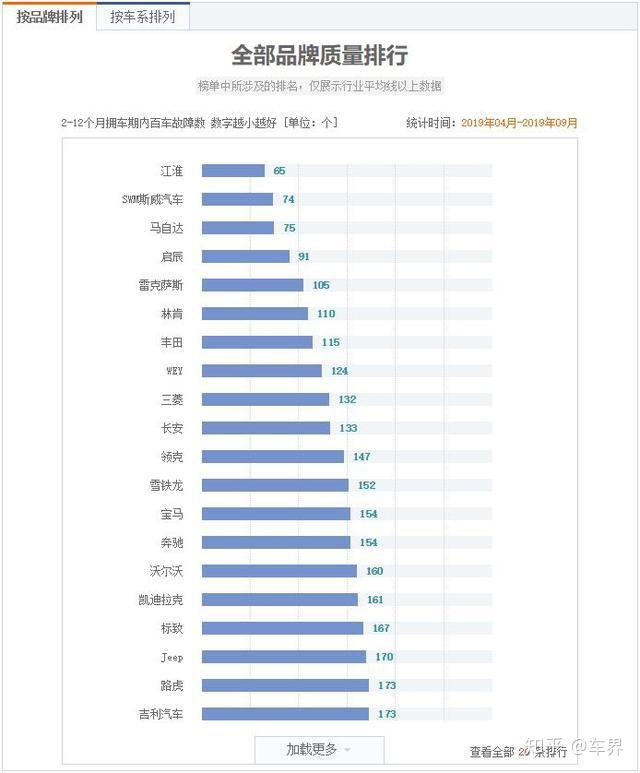 汽车品牌质量排行2019:一场权威的消费者指南