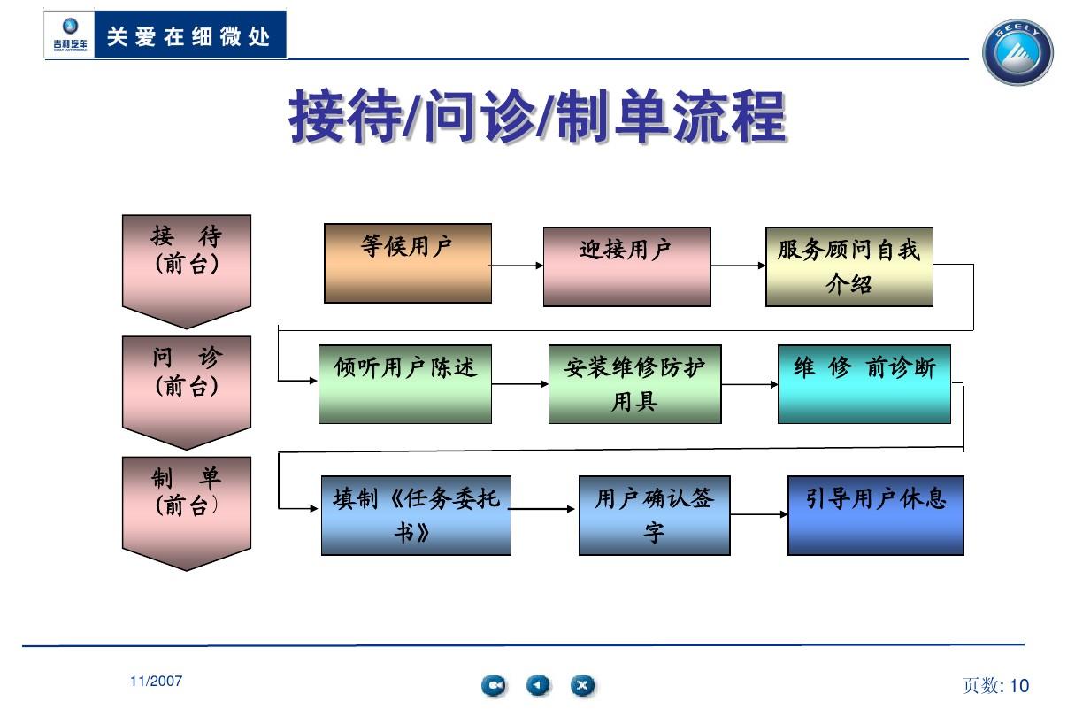 汽车品牌接待与流程