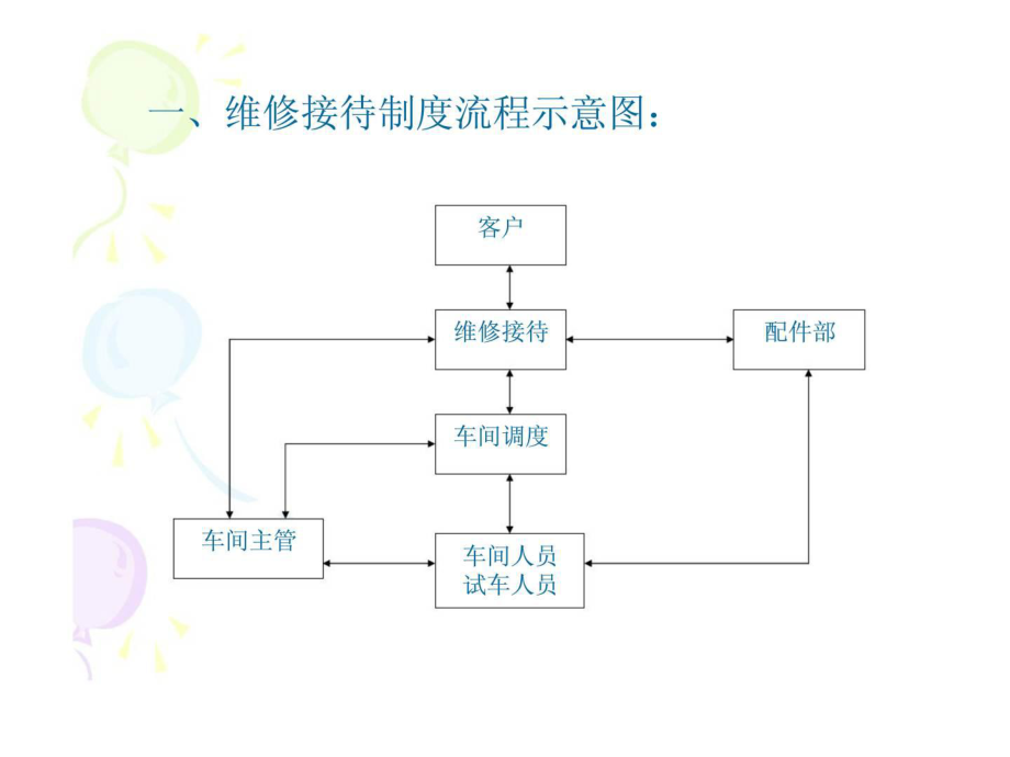 汽车品牌接待与流程