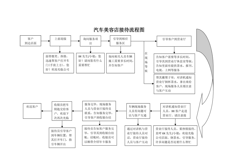 汽车品牌接待与流程