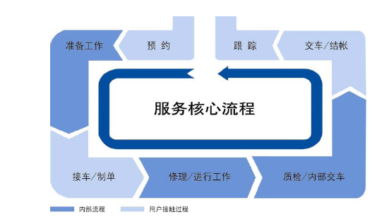 汽车品牌接待与流程