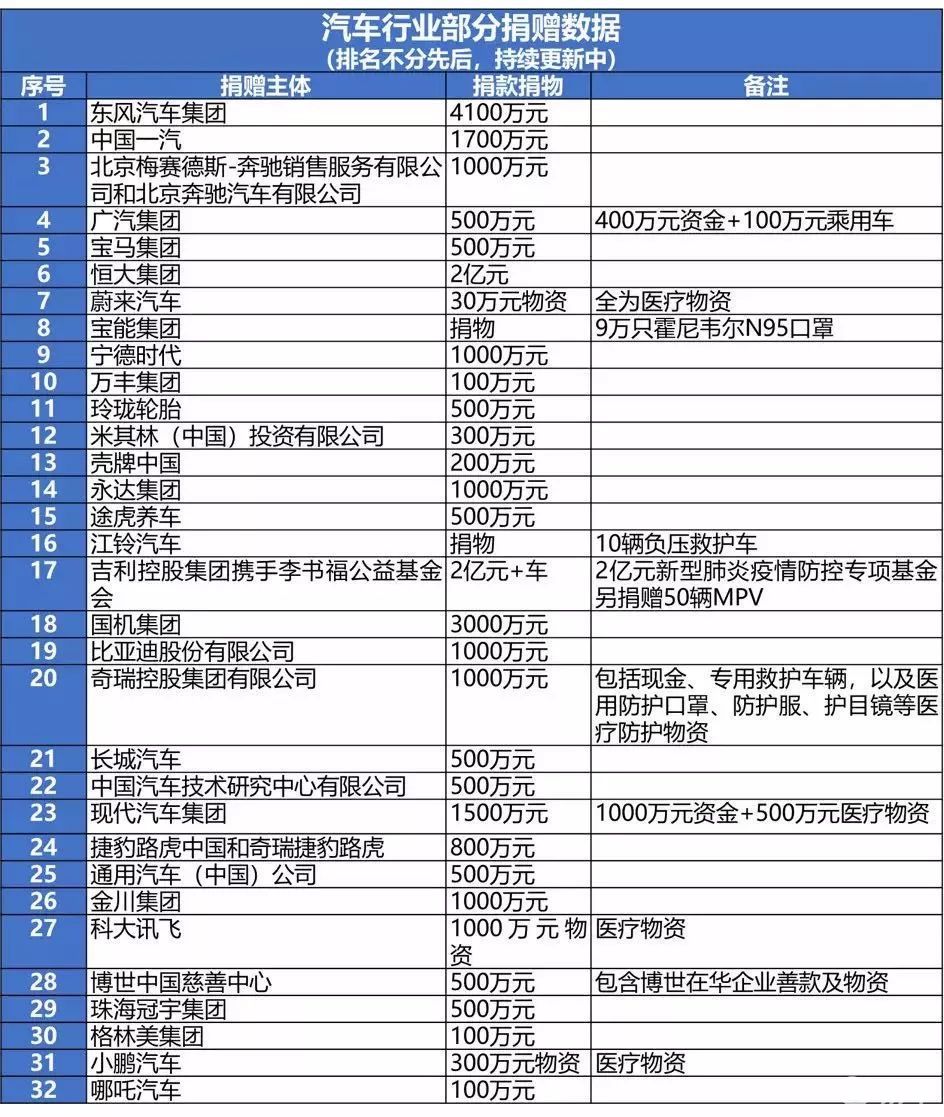 汽车行业抗击疫情的力量，品牌的行动与贡献