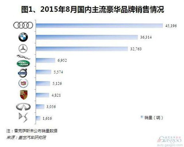 国内高档汽车品牌现状