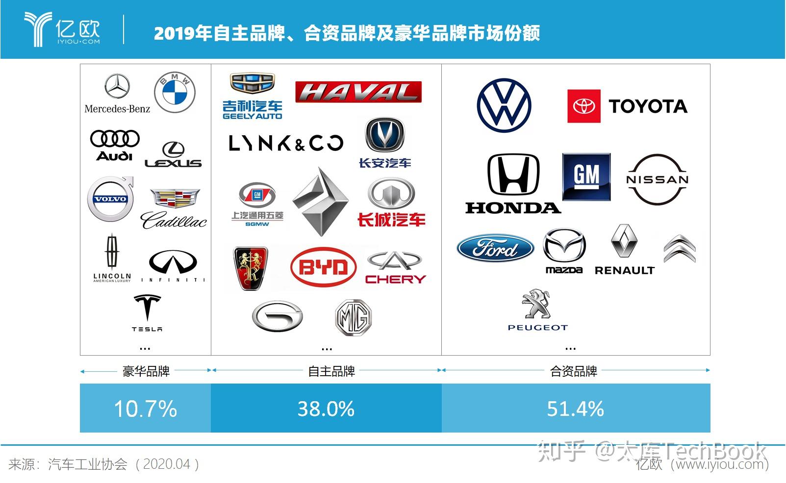 国内高档汽车品牌现状