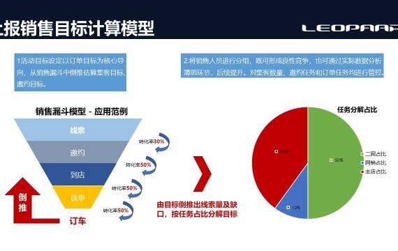 汽车品牌提升销量方案