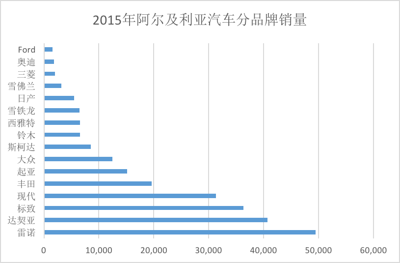 利比亚汽车品牌最新排名