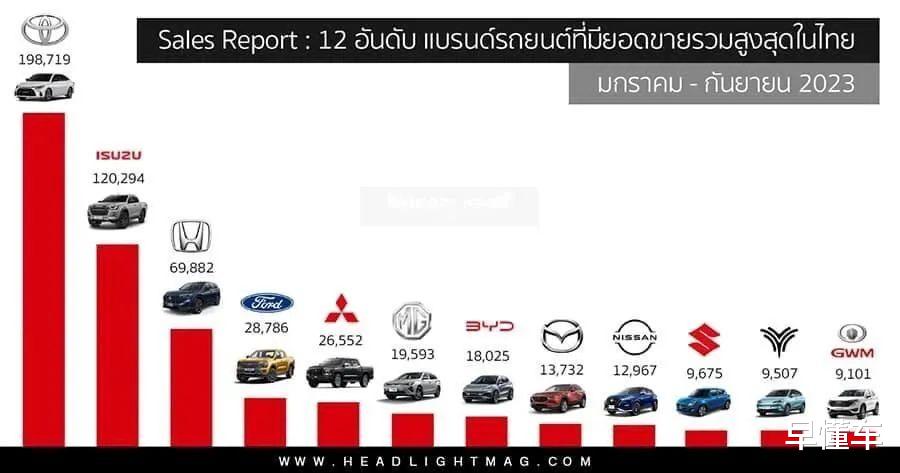 泰国热门汽车品牌排行