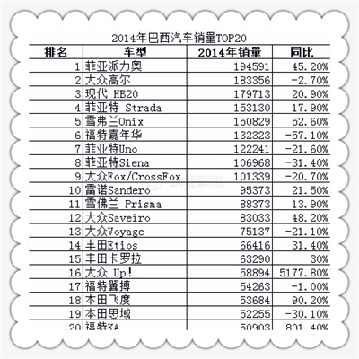 巴西本国汽车品牌排行