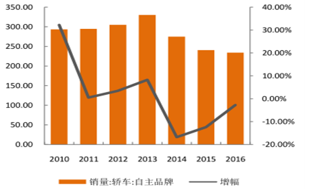 自主汽车品牌销售报告，市场趋势、竞争格局与发展前景分析