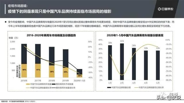 中国汽车品牌占比研究，现状、趋势与策略