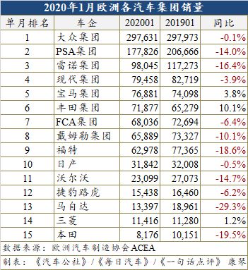 2020汽车品牌欧洲销量