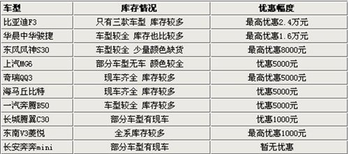 汽车品牌库存车型详解