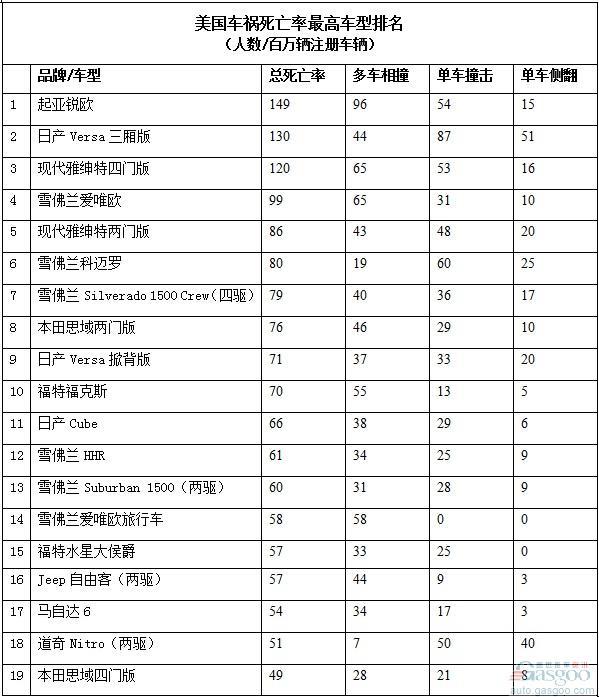 汽车品牌致死率排名