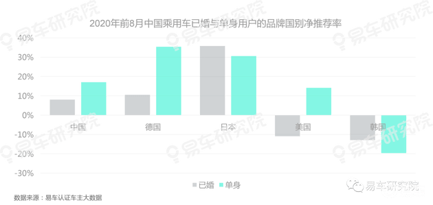 各汽车品牌单身率