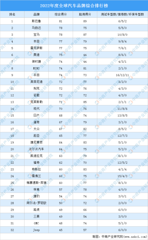 2022年全球汽车品牌排行档次一览，谁将引领未来智能出行？