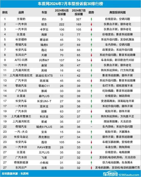 2017汽车品牌投诉榜，揭示消费者心中的痛点