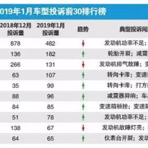 2017汽车品牌投诉榜，揭示消费者心中的痛点