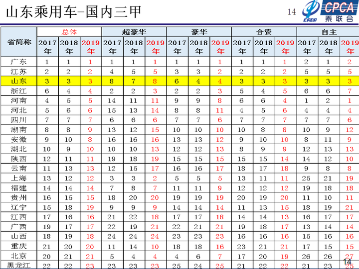 山东汽车品牌排行