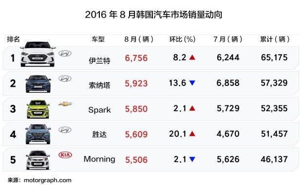 韩国柴油汽车品牌排行