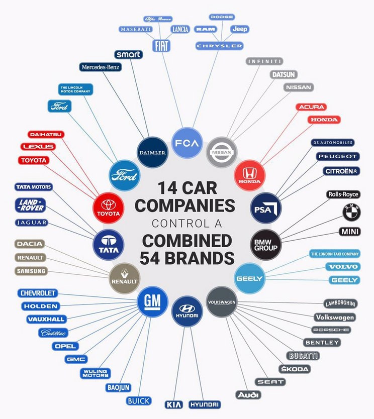 汽车品牌归属集团，一张全景图解析全球汽车产业格局