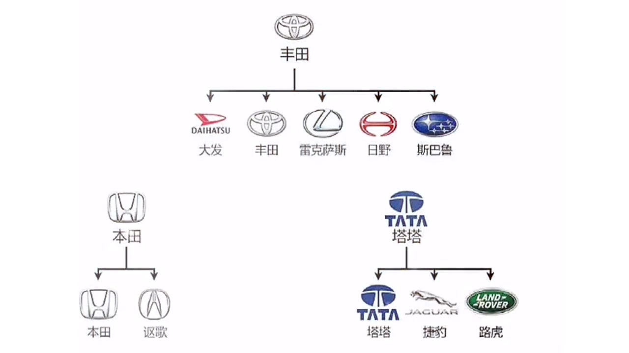 汽车品牌怎么划分的？