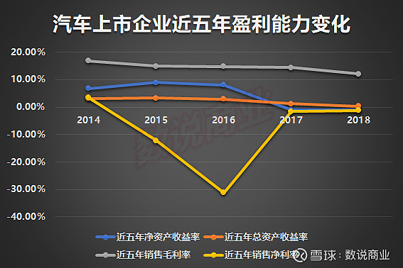 汽车品牌运营利润