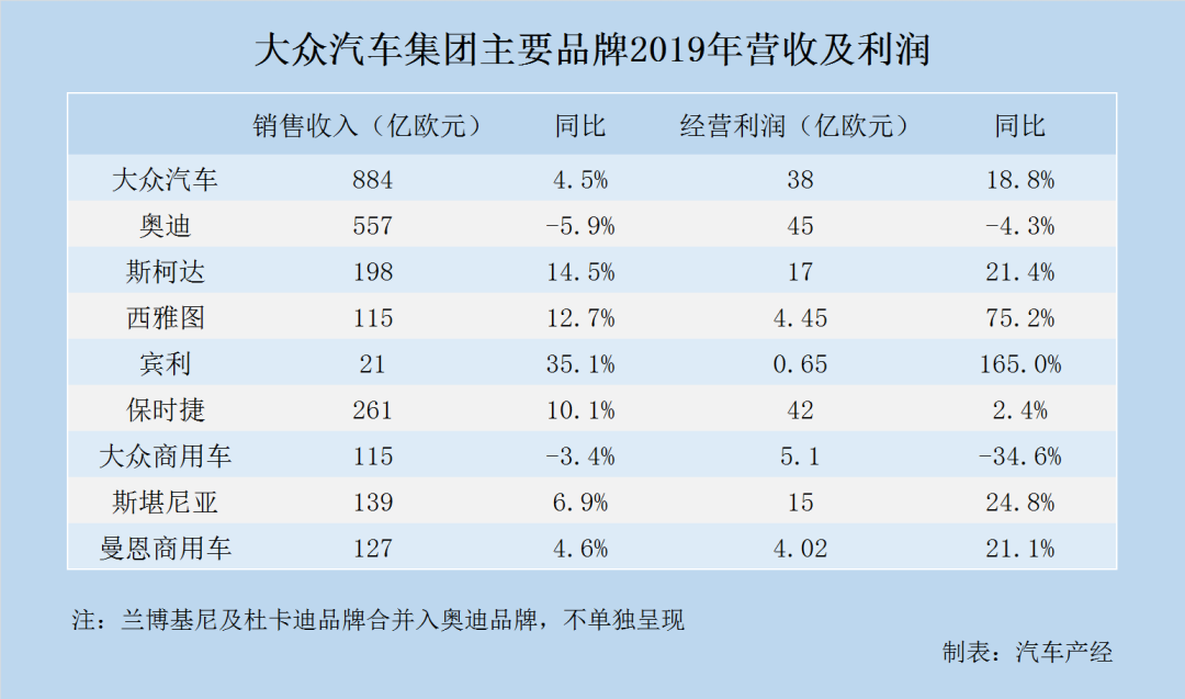 汽车品牌运营利润