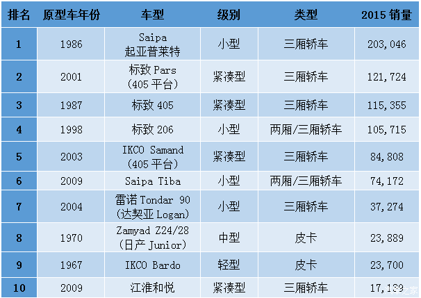 汽车品牌的表格解析