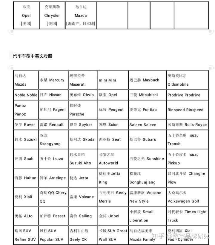 汽车品牌的表格解析