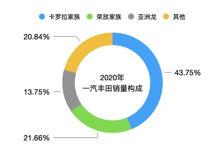 丰田汽车品牌搜索量