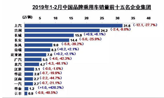 2月汽车品牌排名，谁主沉浮？