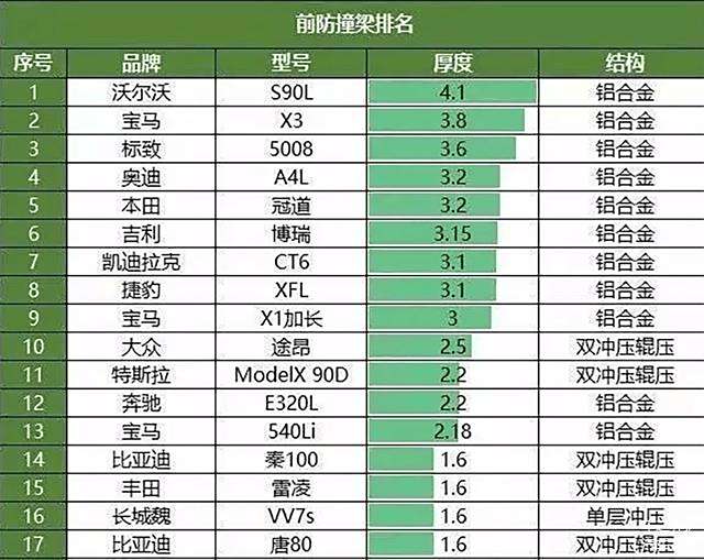 汽车品牌车身硬度排名，谁更能抗打？