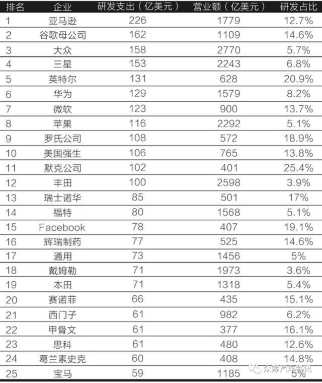 汽车品牌研发费用排名