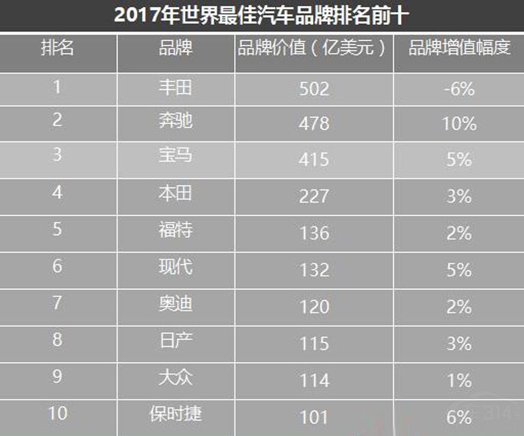 世界汽车品牌标价排名