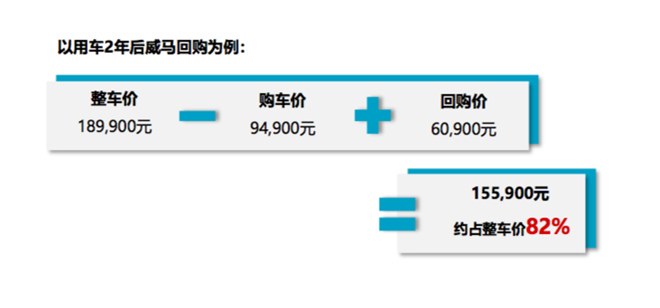 汽车品牌回购怎么操作？