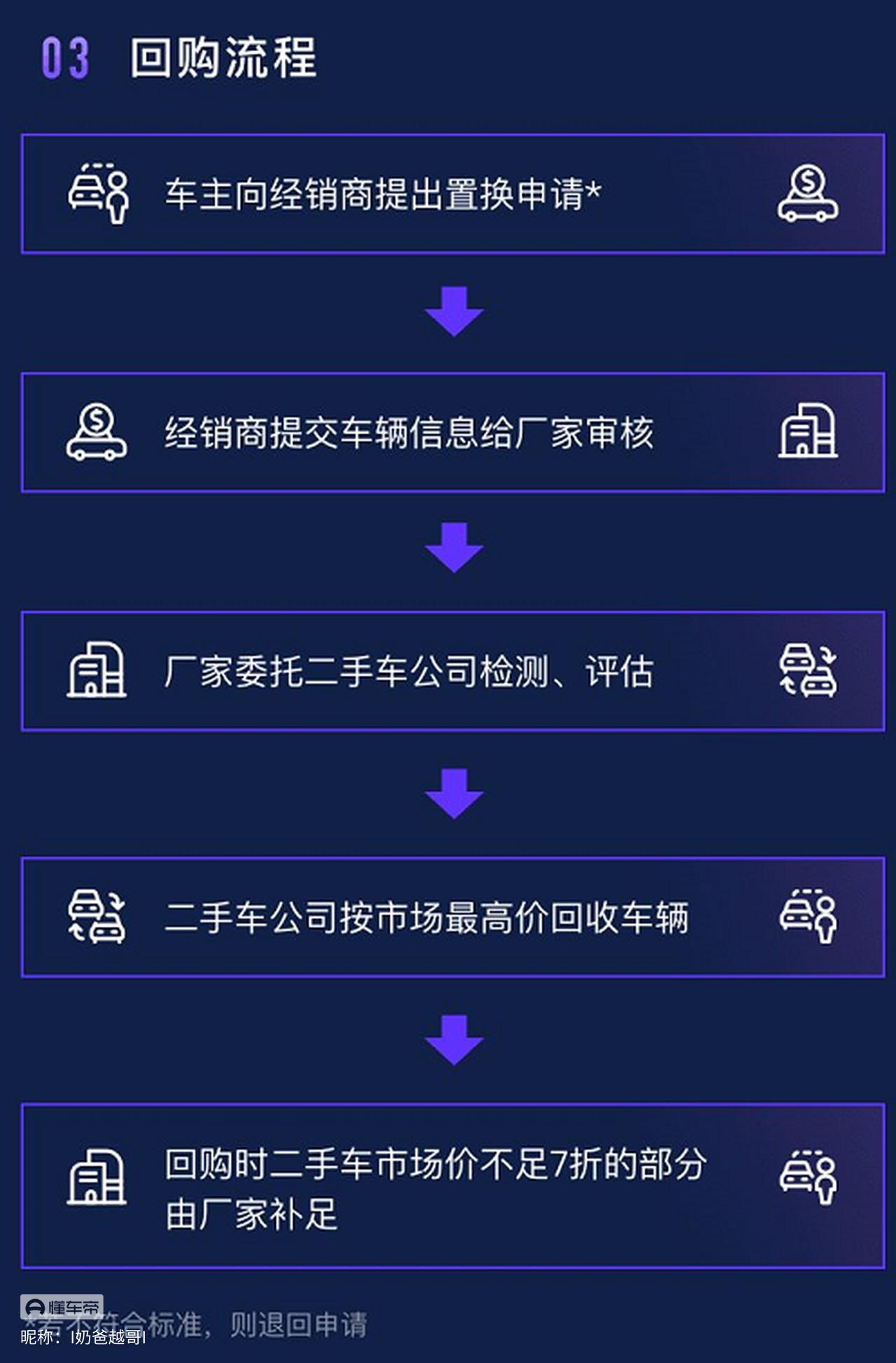 汽车品牌回购怎么操作？