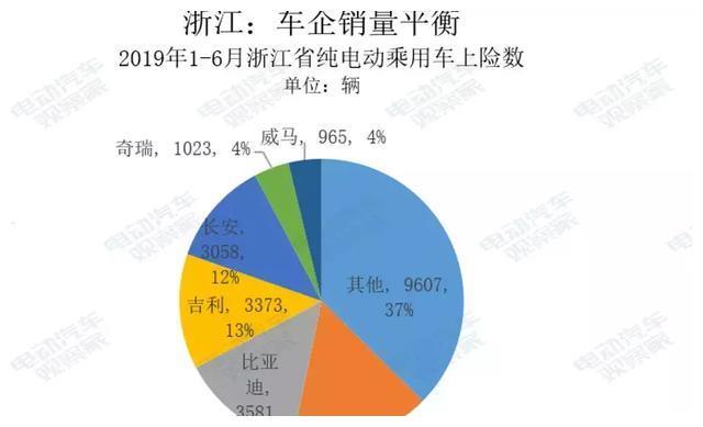 江浙地区家用汽车品牌的发展与竞争