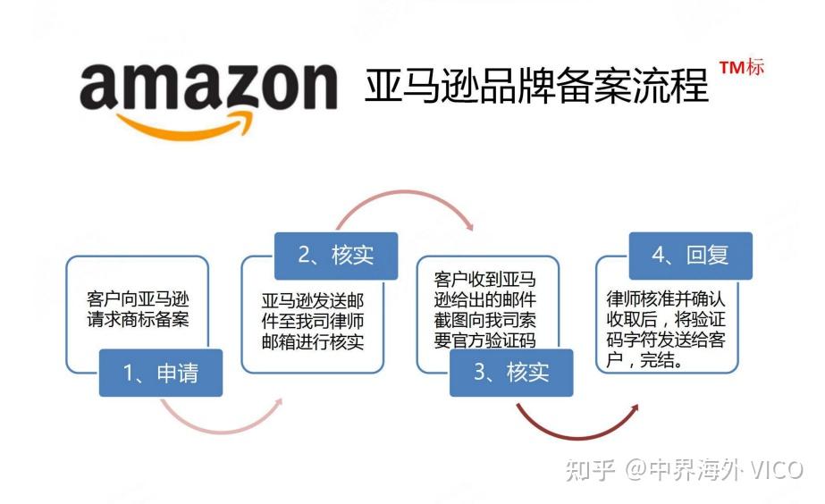 亚马逊汽车品牌授权流程详解