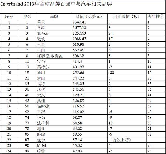 全球汽车品牌排行，2019年市场竞争格局与未来发展趋势