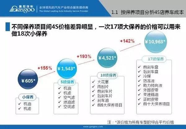 汽车养护成本大揭秘，各品牌差异化解析