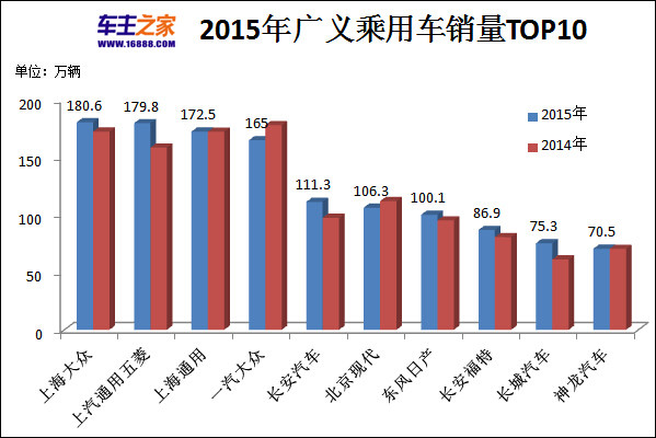 2015年各汽车品牌销量分析报告