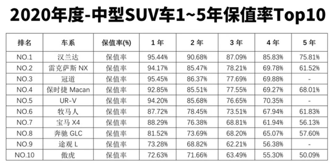 永不贬值的汽车品牌，越开越有价值