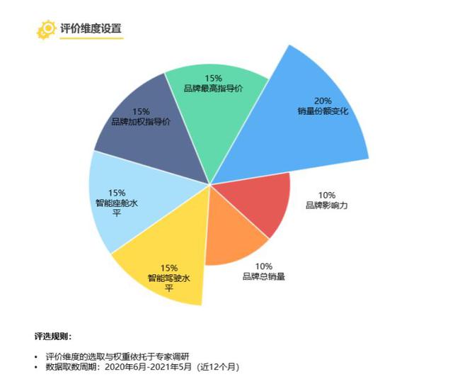 汽车品牌创新SWOT分析