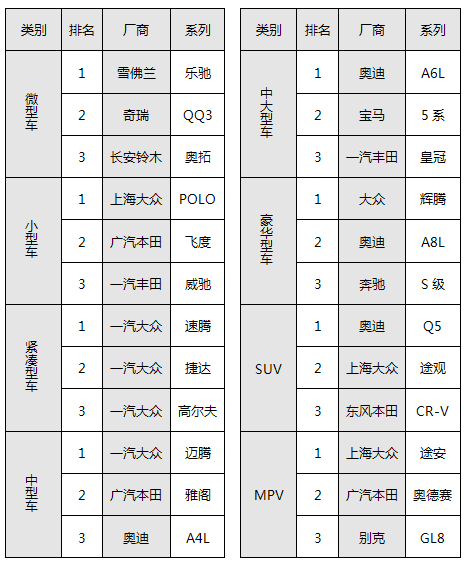 汽车品牌等级划分表