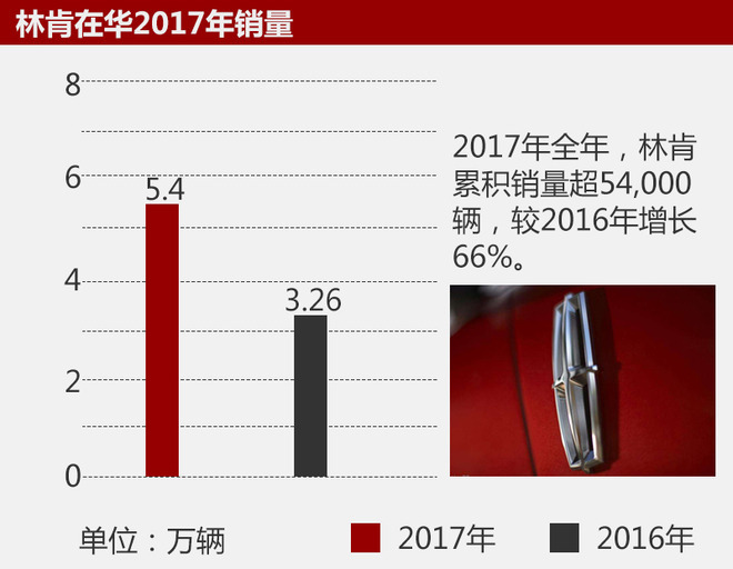 全球汽车品牌销量林肯